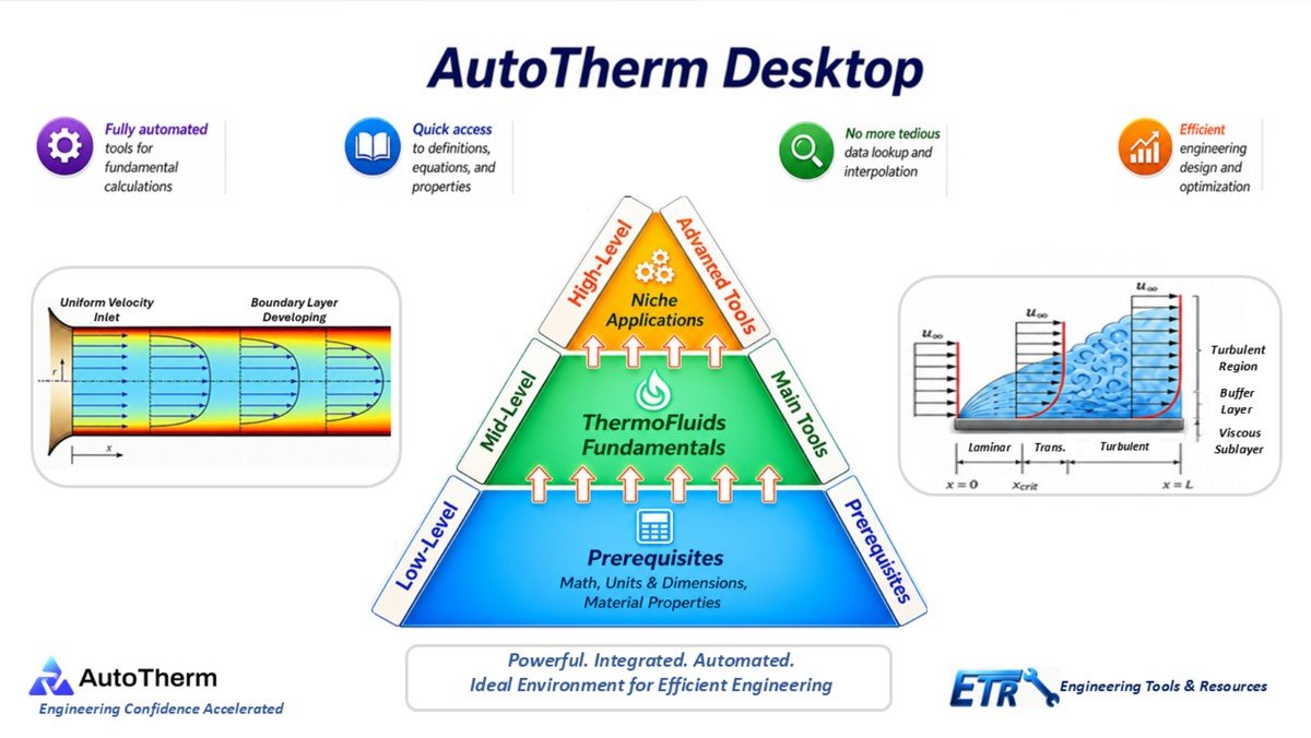 The AutoTherm Desktop home screen, showing the three levels from prerequisites to advanced tools
